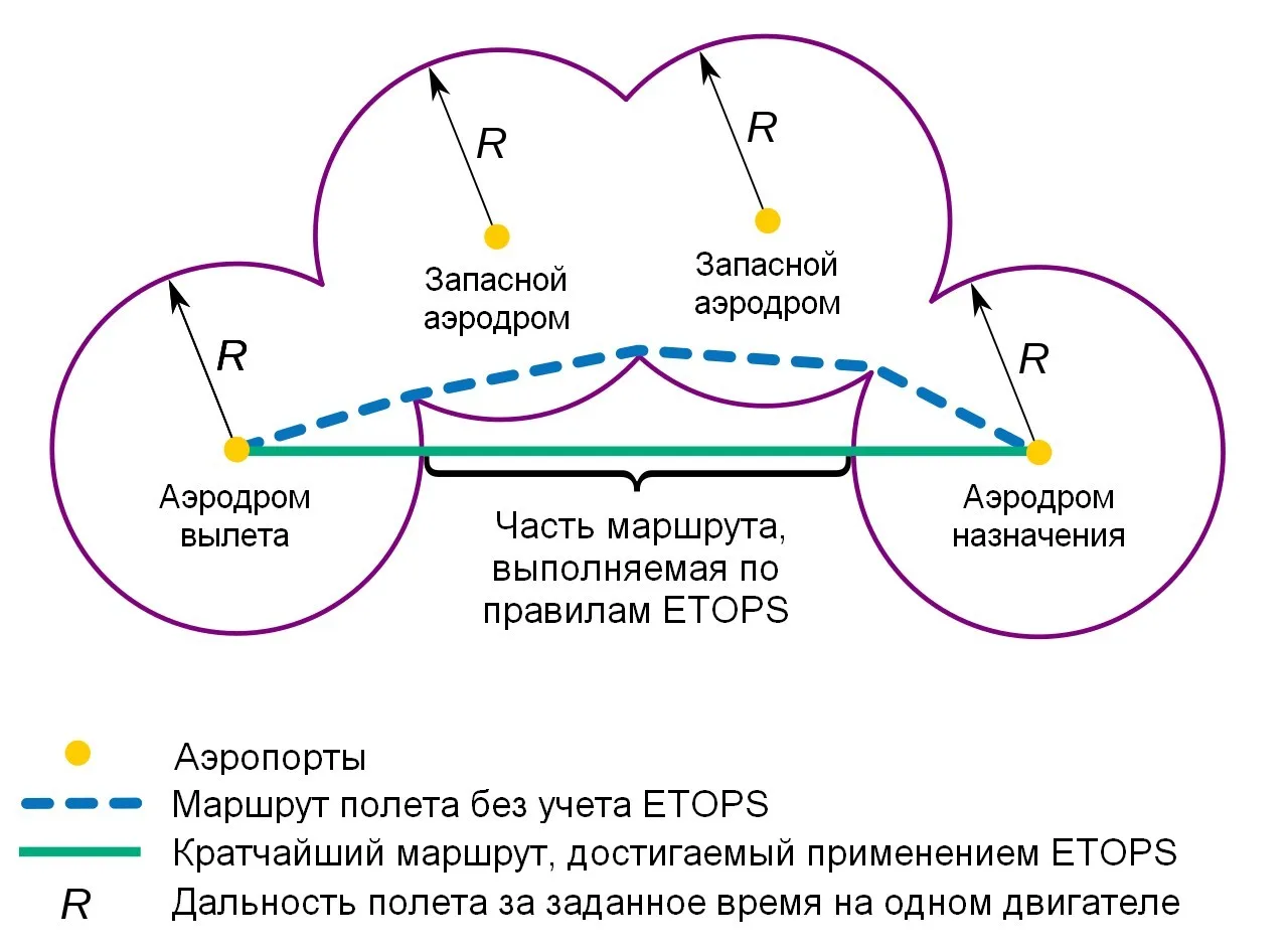 Как ETOPS сокращает маршрут над океаном. Схема: Apetrov09703 / Wikimedia Commons, CC BY-SA 4.0
